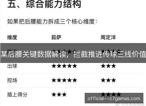 某后腰关键数据解读，拦截推进传球三线价值